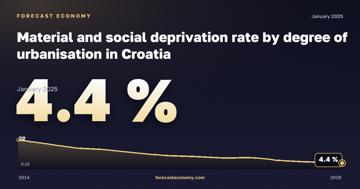 Материальные и социальные лишения по степени урбанизации, % в Хорватии: график динамики 2014–2025, последнее значение 4,4 %, источник Евростат