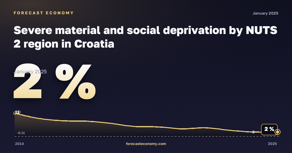 Тяжёлые материальные и социальные лишения на региональном уровне, % в Хорватии: график динамики 2014–2025, последнее значение 2 %, источник Евростат