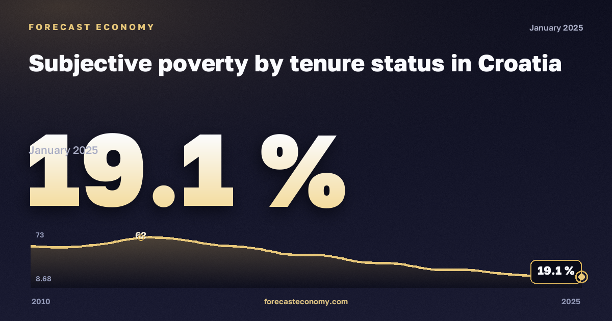 Subjective poverty by tenure status in Croatia: dynamics chart 2010–2025, latest value 19.1 %, source Eurostat
