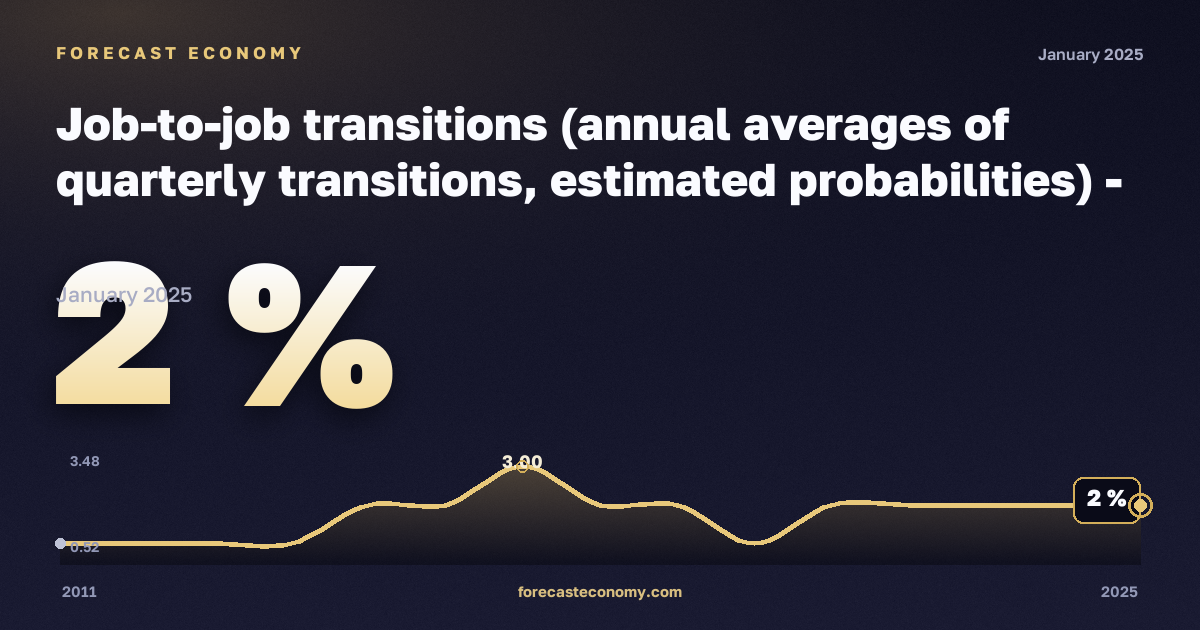 Job-to-job transitions (annual averages of quarterly transitions, estimated probabilities) - experimental statistics in Croatia: dynamics chart 2011–2025, latest value 2 %, source Eurostat