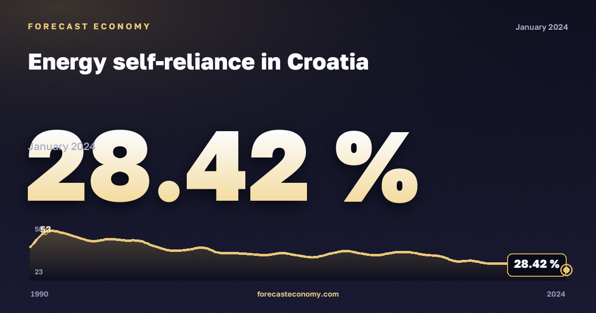 Энергетическая самообеспеченность, % в Хорватии: график динамики 1990–2024, последнее значение 28,42 %, источник Евростат
