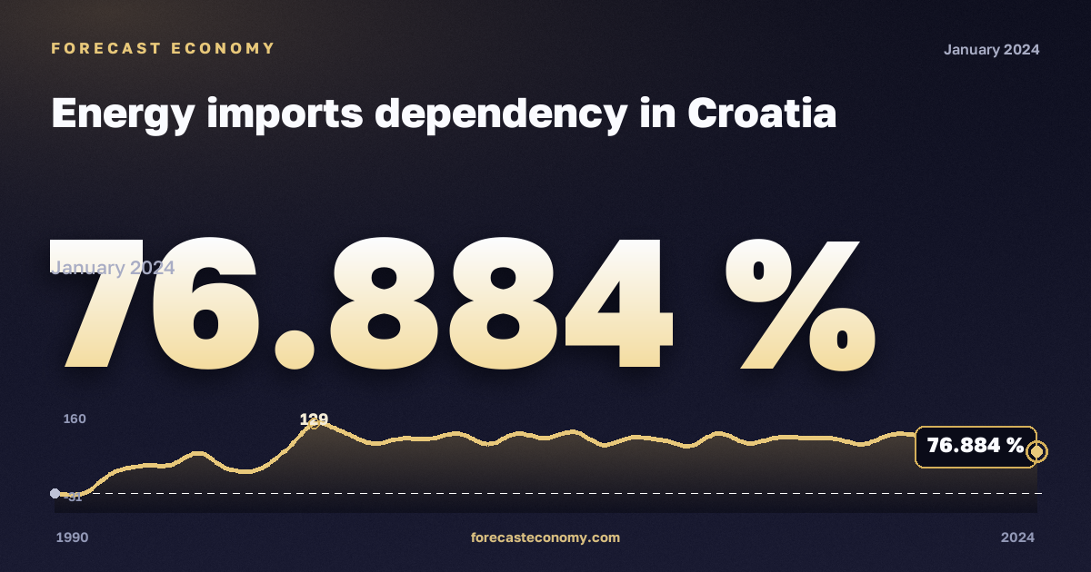 Зависимость от импорта энергоресурсов, %, прочий битуминозный уголь в Хорватии: график динамики 1990–2024, последнее значение 76,884 %, источник Евростат
