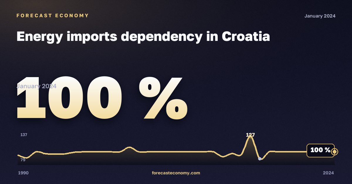 Зависимость от импорта энергоресурсов, %, лигнит в Хорватии: график динамики 1990–2024, последнее значение 100 %, источник Евростат