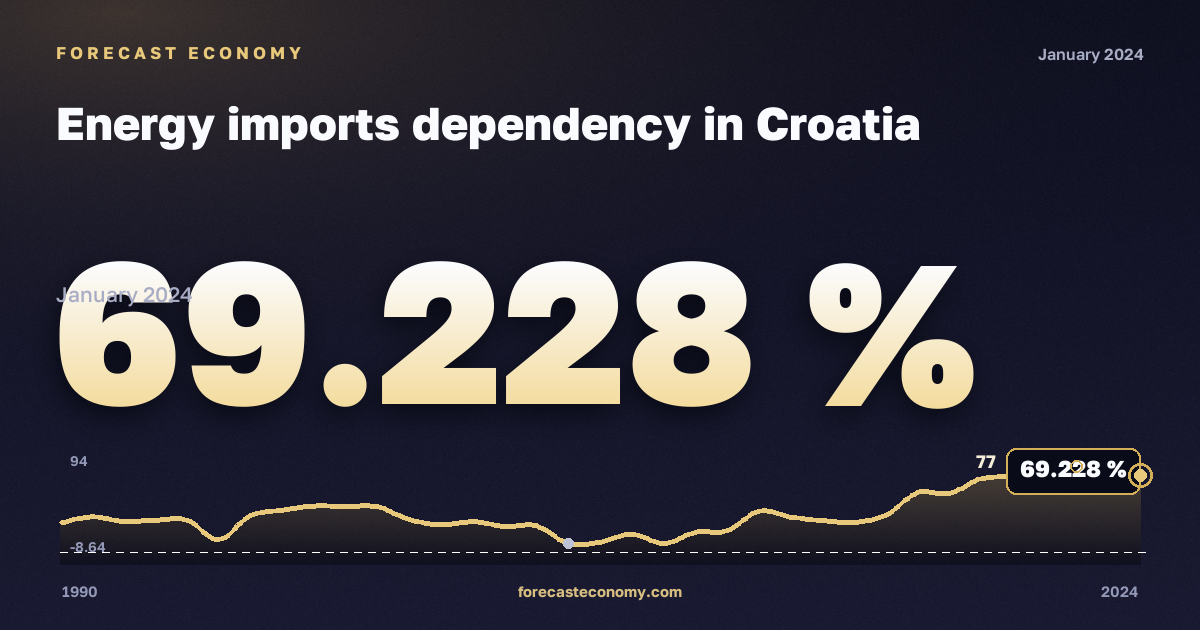 Зависимость от импорта энергоресурсов, %, природный газ в Хорватии: график динамики 1990–2024, последнее значение 69,228 %, источник Евростат