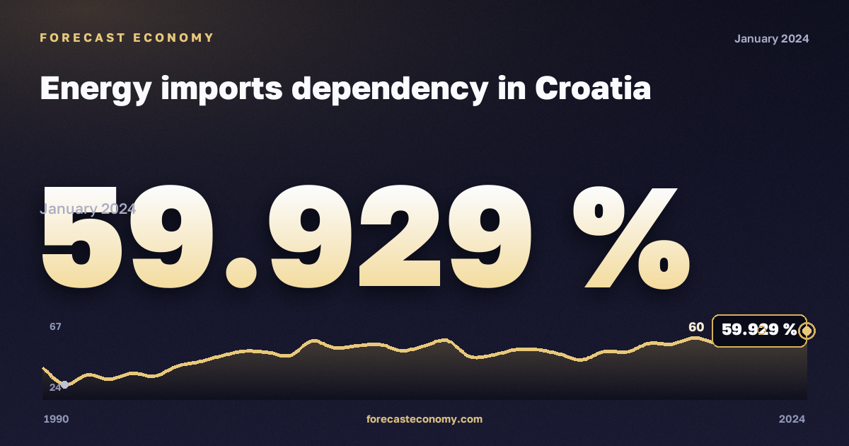 Зависимость от импорта энергоресурсов, %, все энергоносители в Хорватии: график динамики 1990–2024, последнее значение 59,929 %, источник Евростат
