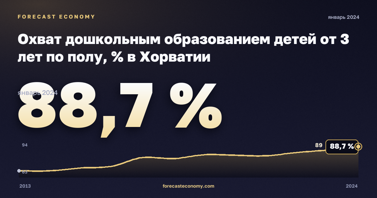Охват дошкольным образованием детей от 3 лет по полу, % в Хорватии: график динамики 2013–2024, последнее значение 88,7 %, источник Евростат