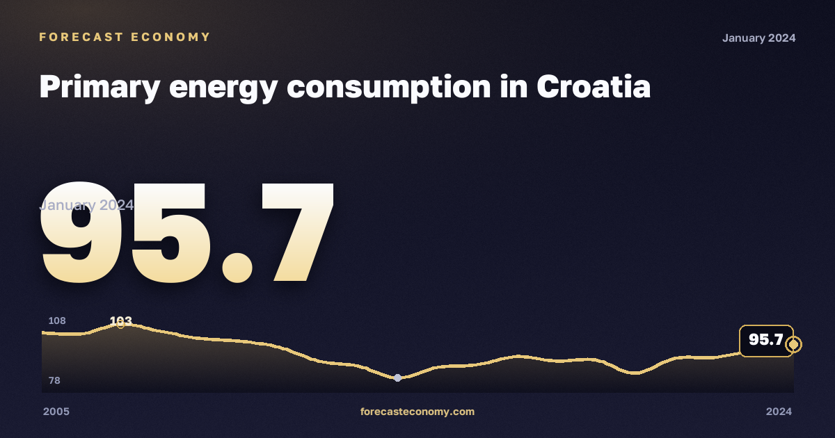 Primary energy consumption in Croatia: dynamics chart 2005–2024, latest value 95.7, source Eurostat