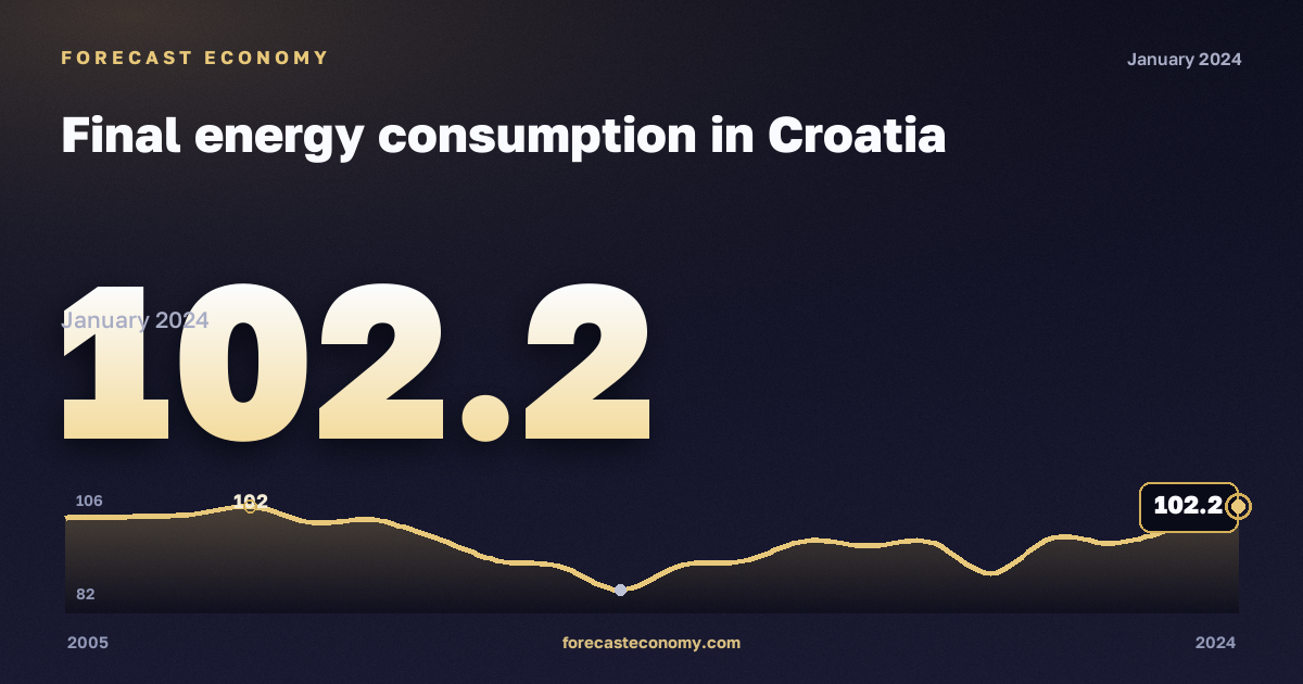 Final energy consumption in Croatia: dynamics chart 2005–2024, latest value 102.2, source Eurostat