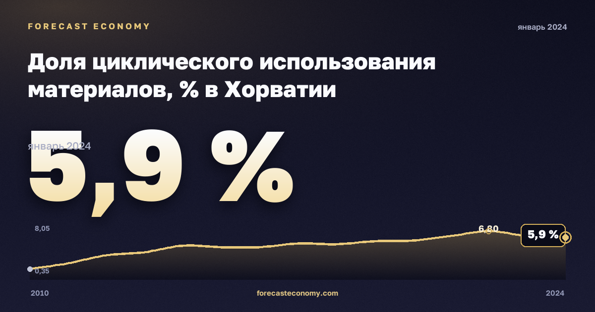 Доля циклического использования материалов, % в Хорватии: график динамики 2010–2024, последнее значение 5,9 %, источник Евростат