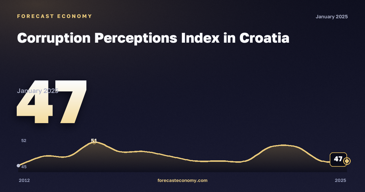 Corruption Perceptions Index in Croatia: dynamics chart 2012–2025, latest value 47, source Eurostat