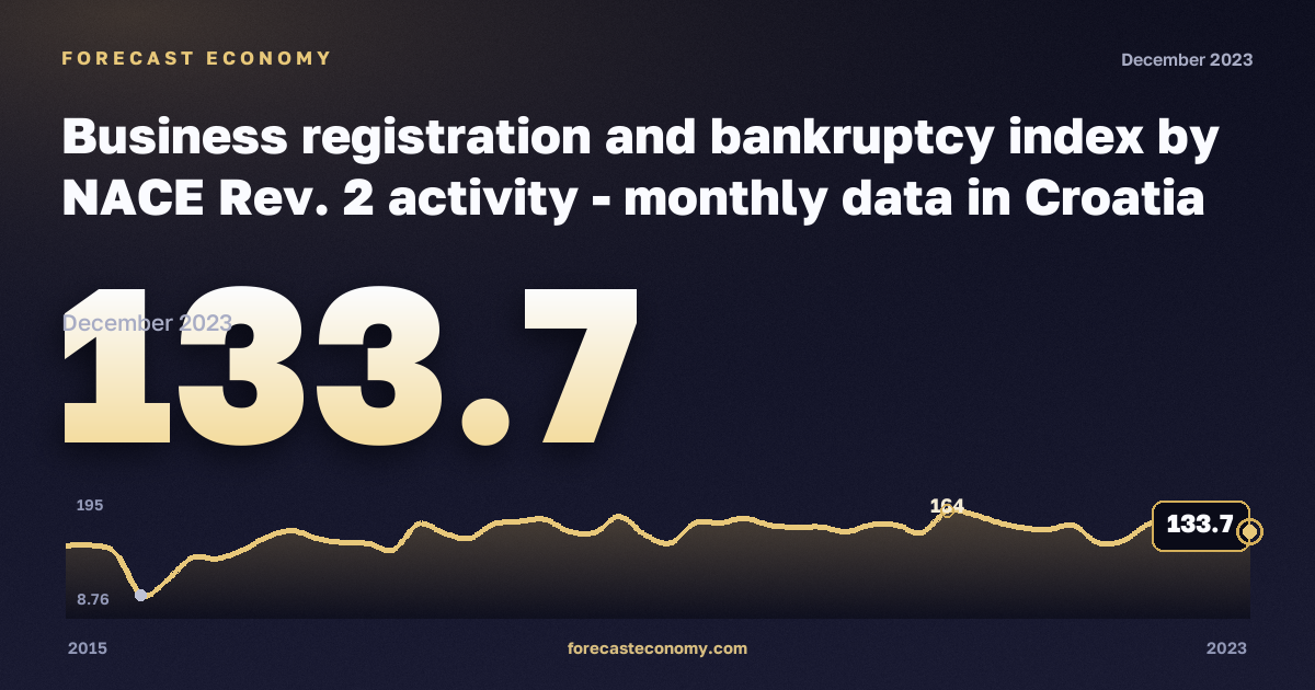Регистрация предприятий и банкротства, индекс (2015 = 100), промышленность, включая водоснабжение в Хорватии: график динамики 2015–2023, последнее значение 133,7, источник Евростат