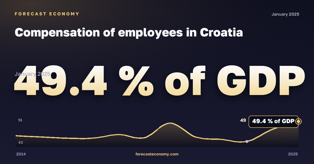 Compensation of employees in Croatia: dynamics chart 2014–2025, latest value 49.4 % of GDP, source Eurostat