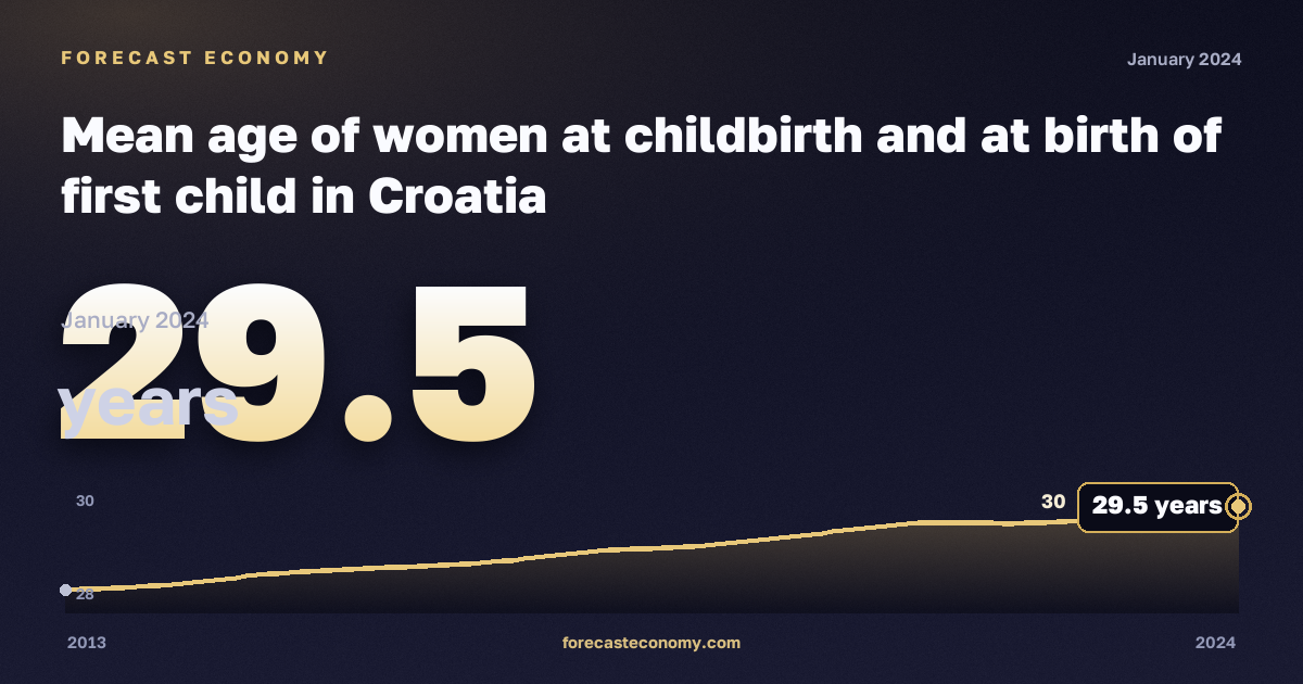 Mean age of women at childbirth and at birth of first child in Croatia: dynamics chart 2013–2024, latest value 29.5 лет, source Eurostat