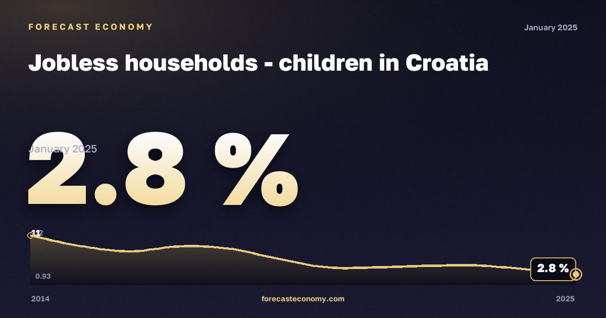 Дети в домохозяйствах без работающих, % в Хорватии: график динамики 2014–2025, последнее значение 2,8 %, источник Евростат