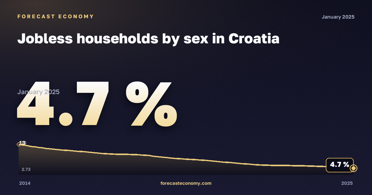 Домохозяйства без занятых по полу, %, мужчины в Хорватии: график динамики 2014–2025, последнее значение 4,7 %, источник Евростат