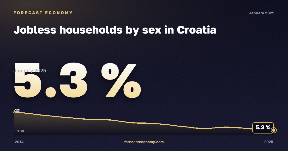 Домохозяйства без занятых по полу, % в Хорватии: график динамики 2014–2025, последнее значение 5,3 %, источник Евростат