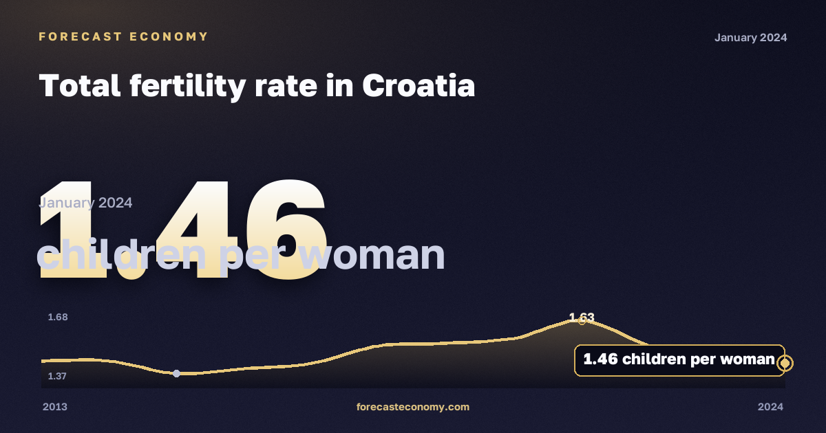 Суммарный коэффициент рождаемости, детей на женщину в Хорватии: график динамики 2013–2024, последнее значение 1,46 детей на женщину, источник Евростат