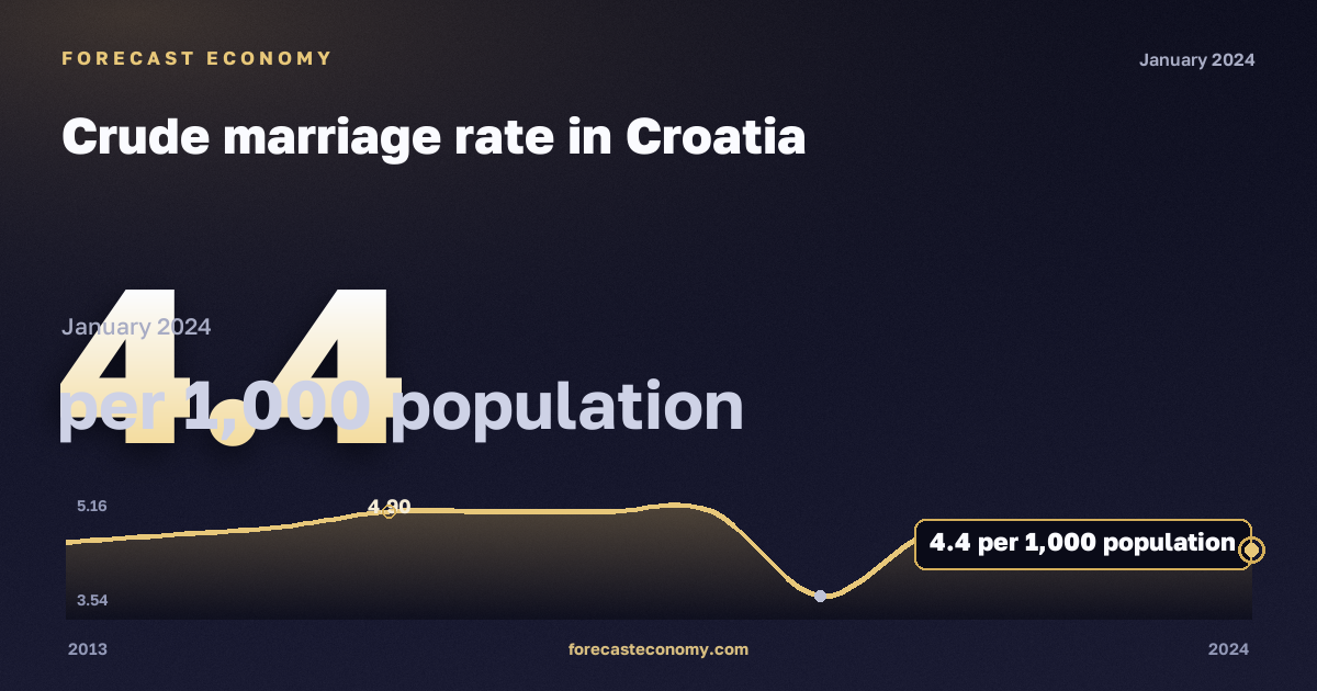 Общий коэффициент брачности, на 1000 человек населения в Хорватии: график динамики 2013–2024, последнее значение 4,4 на 1000 человек населения, источник Евростат