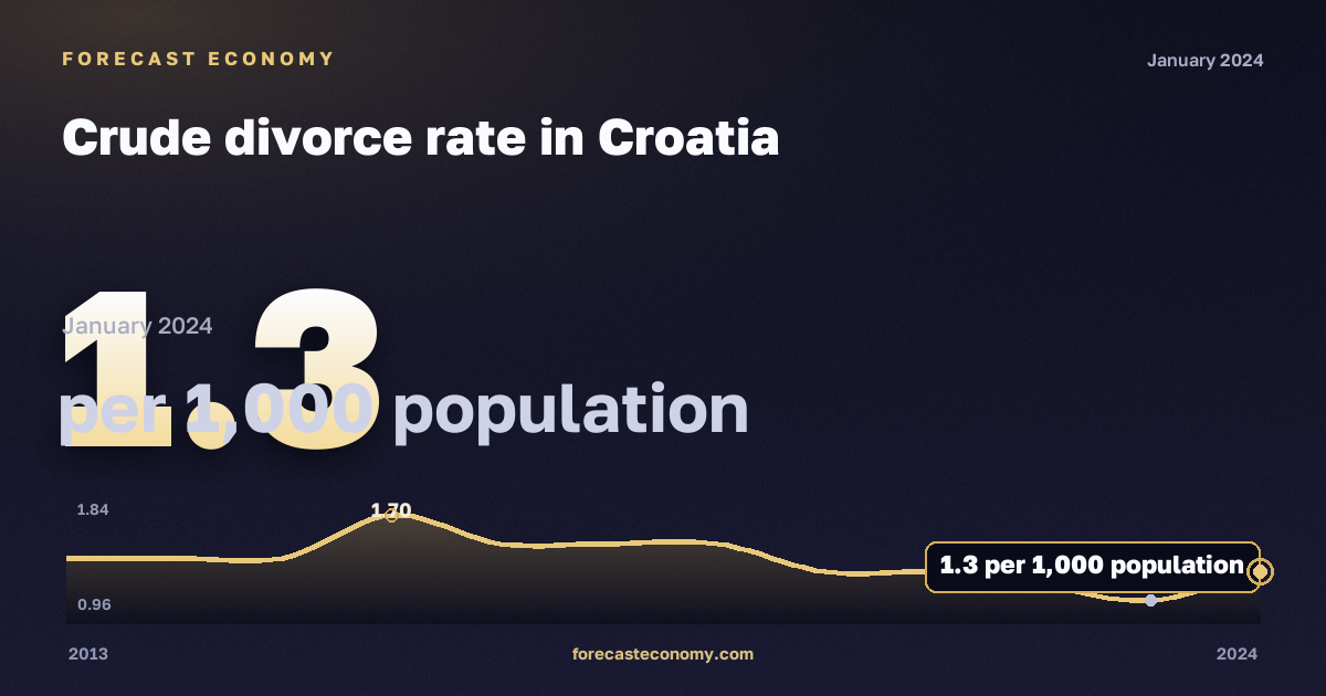 Общий коэффициент разводимости, на 1000 человек населения в Хорватии: график динамики 2013–2024, последнее значение 1,3 на 1000 человек населения, источник Евростат