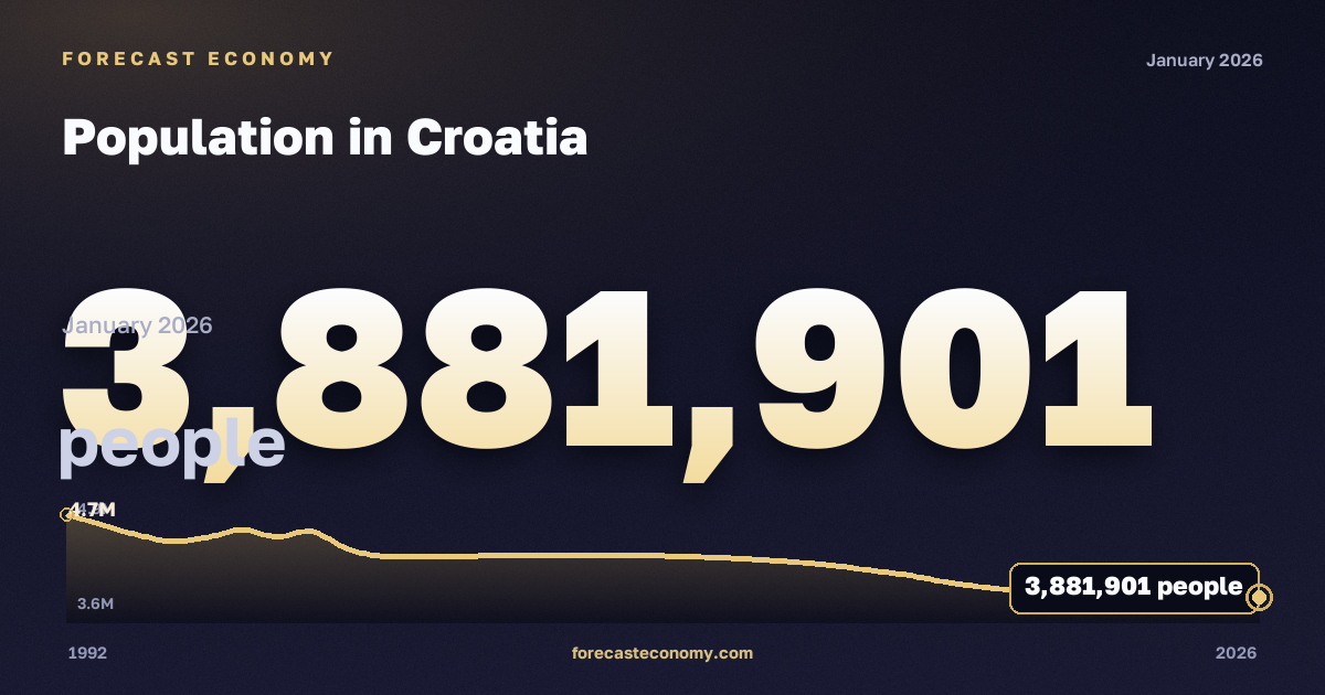 Численность населения в Хорватии: график динамики 1992–2026, последнее значение 3 881 901 человек, источник Международный валютный фонд