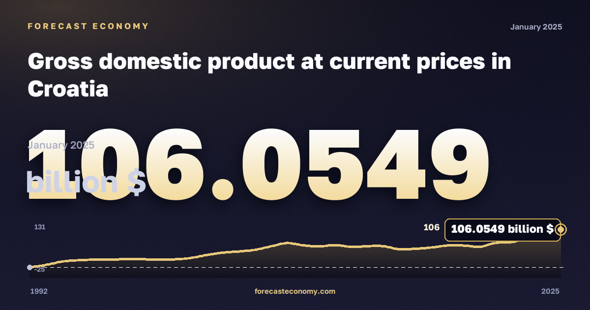 Валовой внутренний продукт в текущих ценах в Хорватии: график динамики 1992–2025, последнее значение 106,0549 млрд $, источник Международный валютный фонд