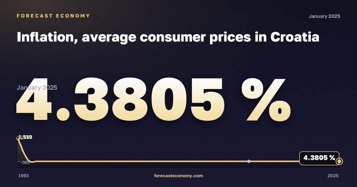 Inflation, average consumer prices in Croatia: dynamics chart 1993–2025, latest value 4.3805 %, source International Monetary Fund