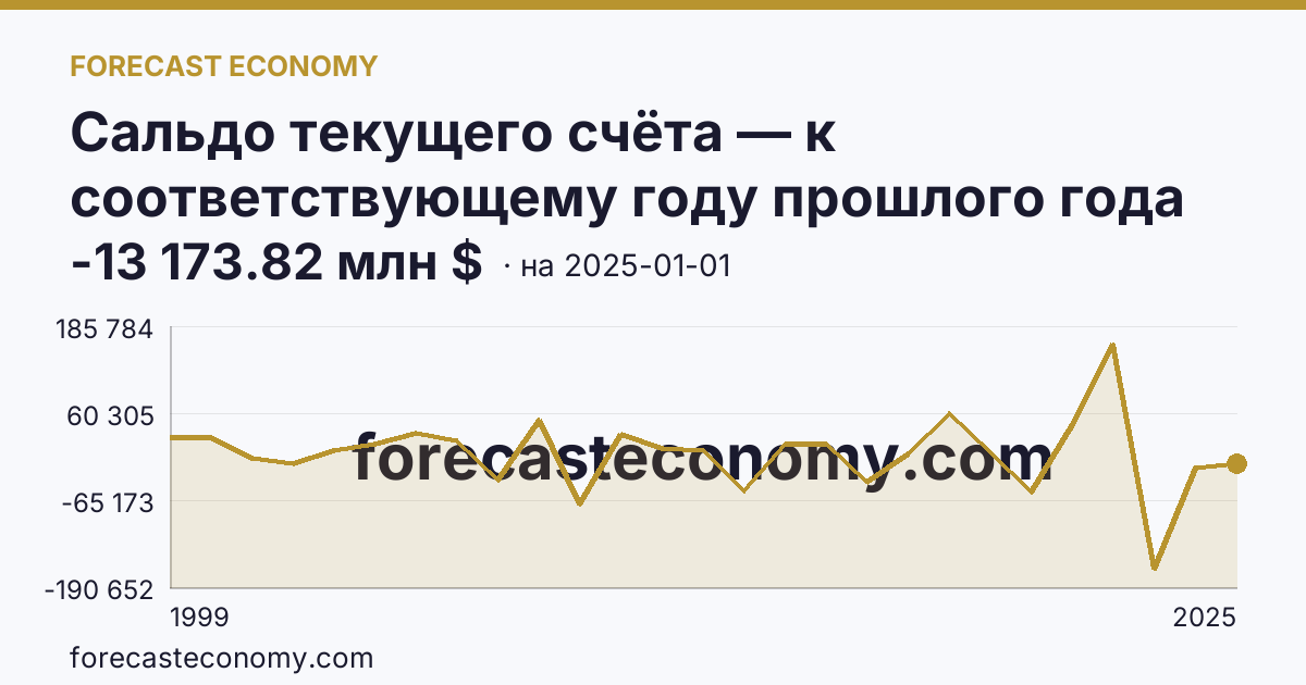 Сальдо текущего счёта — к соответствующему году прошлого года — график динамики, последнее значение -13 173.82 млн $, источник Банк России
