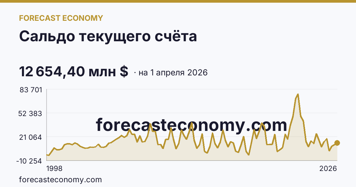Сальдо текущего счёта — график динамики, последнее значение 12 654,40 млн $, источник Банк России