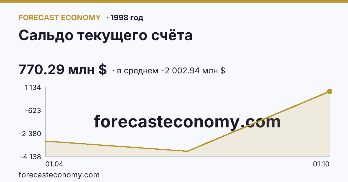 Сальдо текущего счёта в 1998 году — график по месяцам, среднее -2 002.94 млн $, источник Банк России