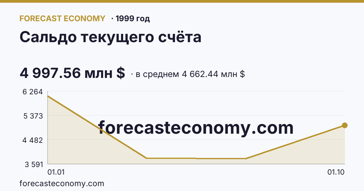 Сальдо текущего счёта в 1999 году — график по месяцам, среднее 4 662.44 млн $, источник Банк России