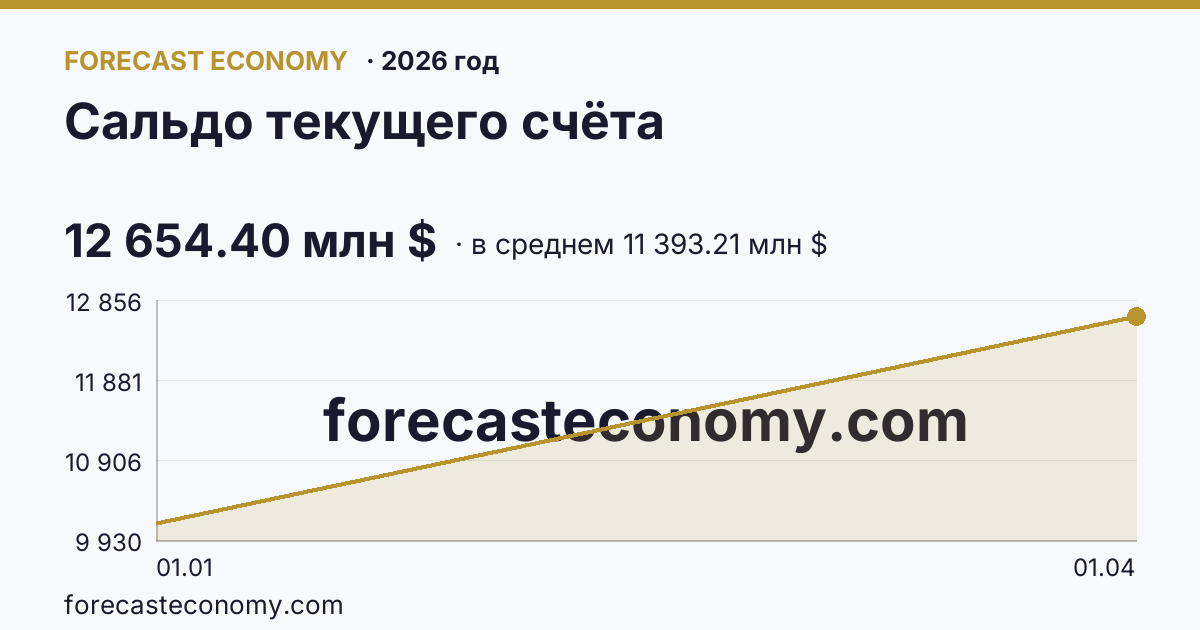 Сальдо текущего счёта в 2026 году — график по месяцам, среднее 11 393.21 млн $, источник Банк России