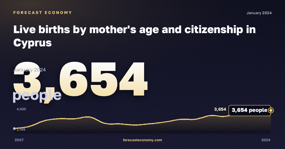 Live births by mother's age and citizenship in Cyprus: dynamics chart 2007–2024, latest value 3,654 people, source Eurostat
