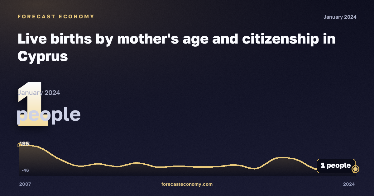 Live births by mother's age and citizenship in Cyprus: dynamics chart 2007–2024, latest value 1 people, source Eurostat