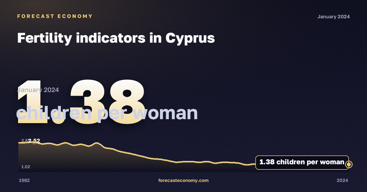 Fertility indicators in Cyprus: dynamics chart 1982–2024, latest value 1.38 детей на женщину, source Eurostat