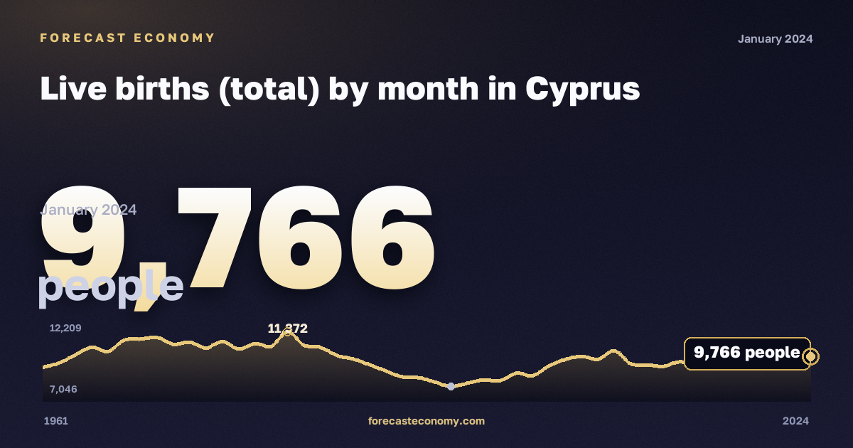 Live births (total) by month in Cyprus: dynamics chart 1961–2024, latest value 9,766 people, source Eurostat