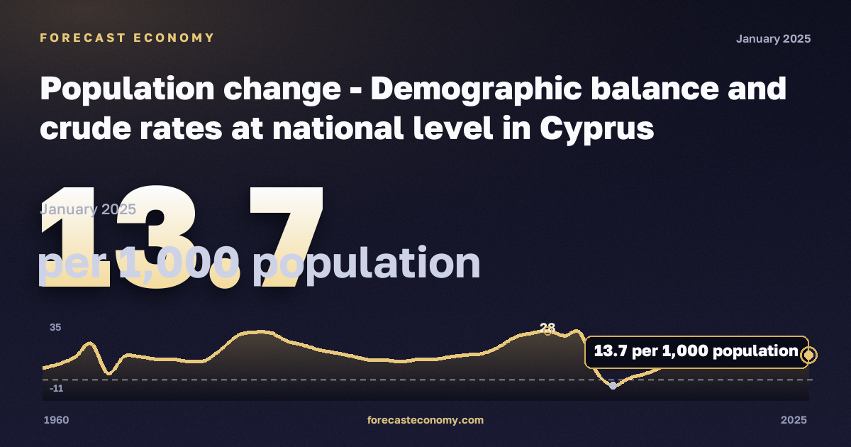 Population change - Demographic balance and crude rates at national level in Cyprus: dynamics chart 1960–2025, latest value 13.7 на 1000 человек населения, source Eurostat