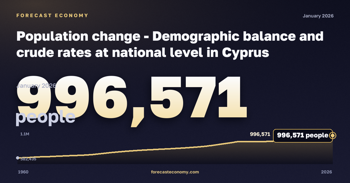 Population change - Demographic balance and crude rates at national level in Cyprus: dynamics chart 1960–2026, latest value 996,571 people, source Eurostat