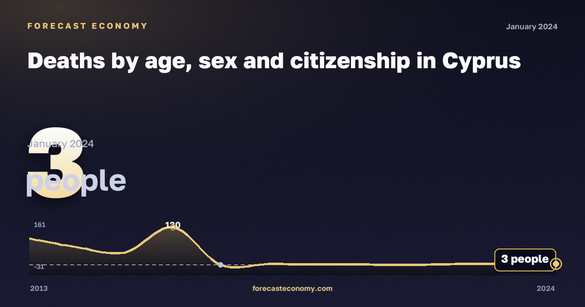 Deaths by age, sex and citizenship in Cyprus: dynamics chart 2013–2024, latest value 3 people, source Eurostat