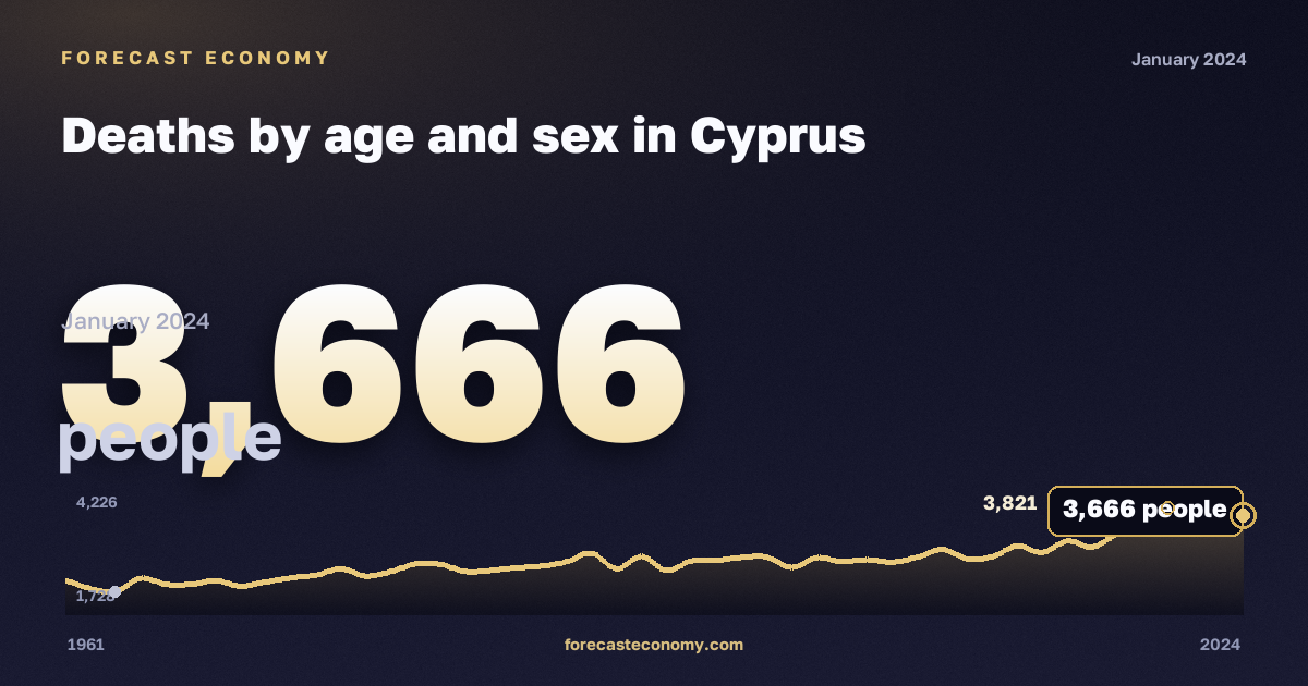 Deaths by age and sex in Cyprus: dynamics chart 1961–2024, latest value 3,666 people, source Eurostat