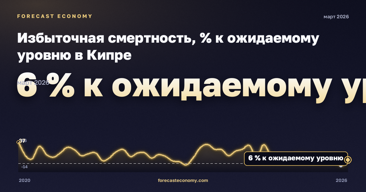 Excess mortality by month in Cyprus: dynamics chart 2020–2026, latest value 6 % к ожидаемому уровню, source Eurostat