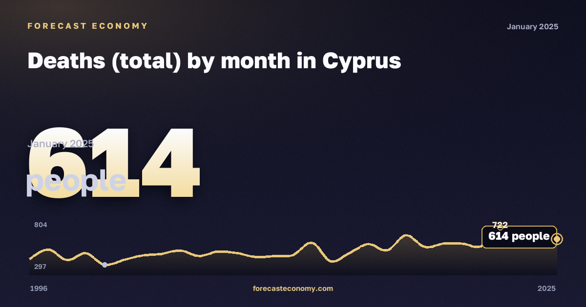 Deaths (total) by month in Cyprus: dynamics chart 1996–2025, latest value 614 people, source Eurostat