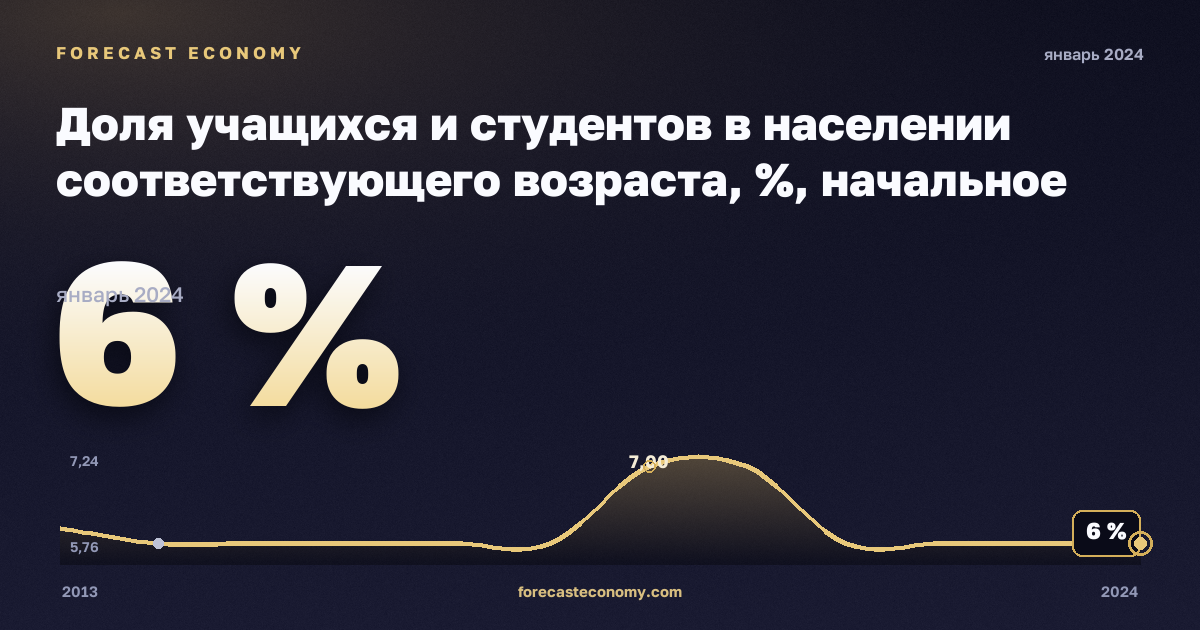 Доля учащихся и студентов в населении соответствующего возраста, %, начальное образование в Кипре: график динамики 2013–2024, последнее значение 6 %, источник Евростат