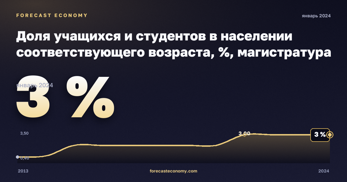 Доля учащихся и студентов в населении соответствующего возраста, %, магистратура или эквивалент в Кипре: график динамики 2013–2024, последнее значение 3 %, источник Евростат