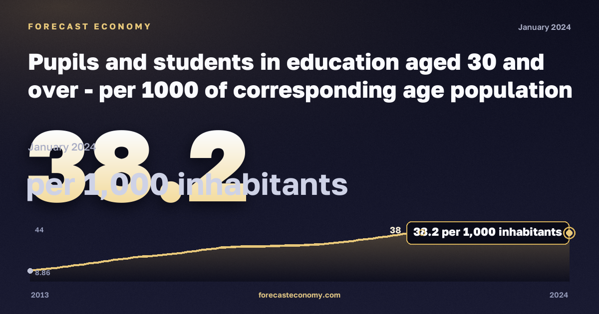 Pupils and students in education aged 30 and over - per 1000 of corresponding age population in Cyprus: dynamics chart 2013–2024, latest value 38.2 на 1000 жителей, source Eurostat