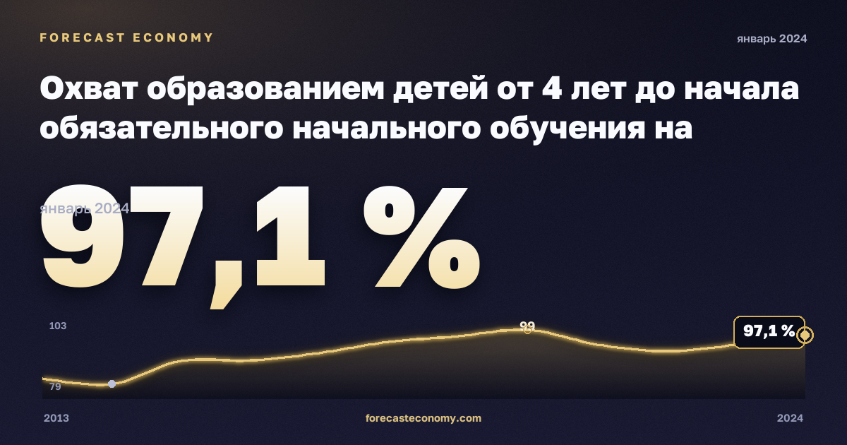 Охват образованием детей от 4 лет до начала обязательного начального обучения на региональном уровне, % населения соответствующего возраста в Кипре: график динамики 2013–2024, последнее значение 97,1 %, источник Евростат