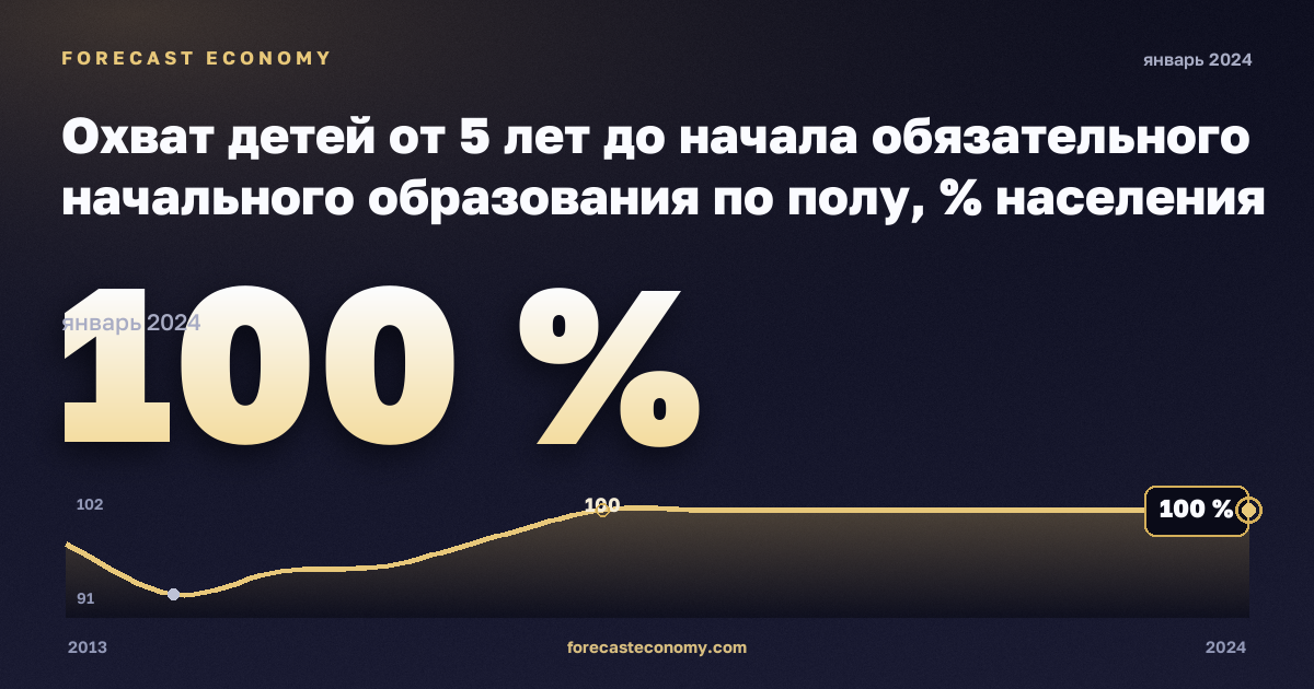 Охват детей от 5 лет до начала обязательного начального образования по полу, % населения соответствующего возраста в Кипре: график динамики 2013–2024, последнее значение 100 %, источник Евростат