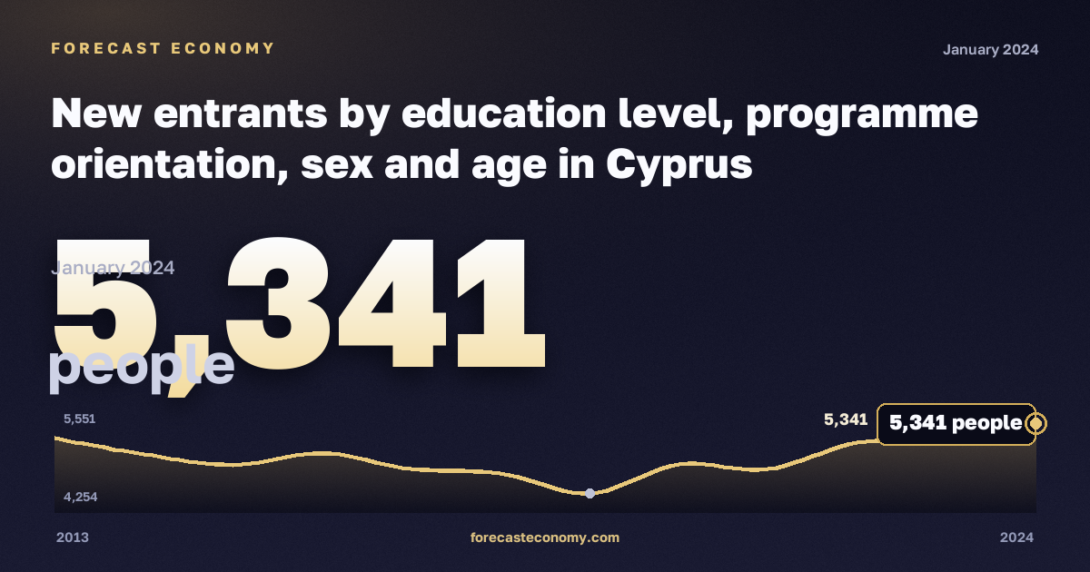 New entrants by education level, programme orientation, sex and age in Cyprus: dynamics chart 2013–2024, latest value 5,341 people, source Eurostat
