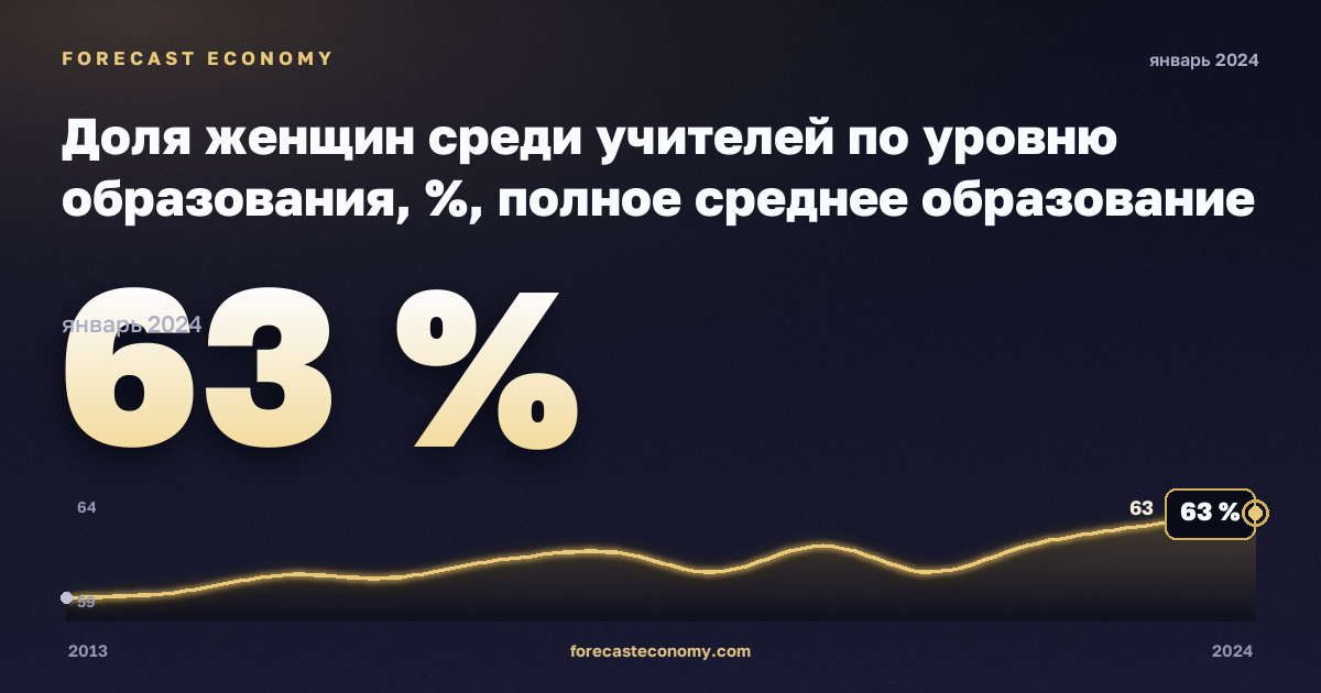 Доля женщин среди учителей по уровню образования, %, полное среднее образование в Кипре: график динамики 2013–2024, последнее значение 63 %, источник Евростат