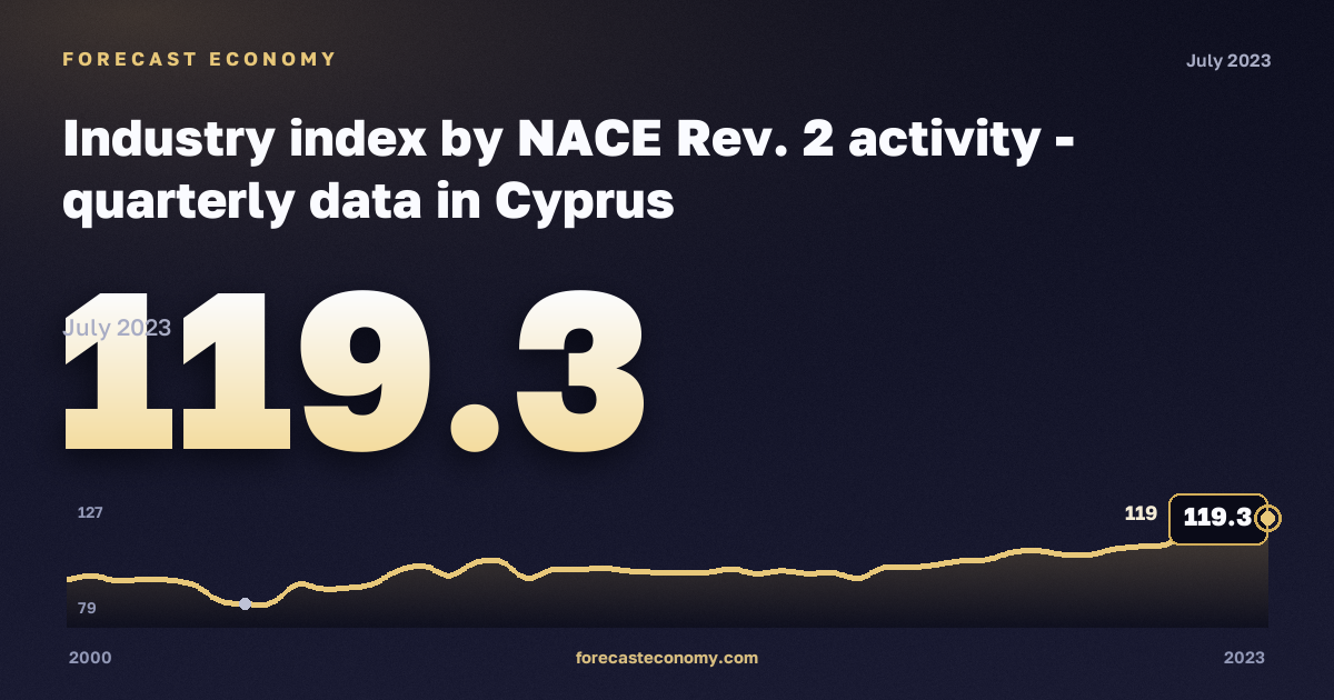 Industry index: water collection, treatment and supply in Cyprus: dynamics chart 2000–2023, latest value 119.3, source Eurostat