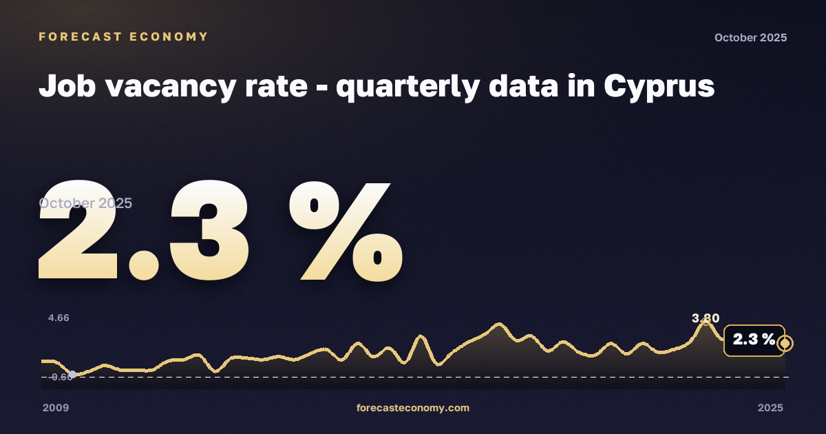 Job vacancy rate: industry including water supply (B–E) in Cyprus: dynamics chart 2009–2025, latest value 2.3 %, source Eurostat